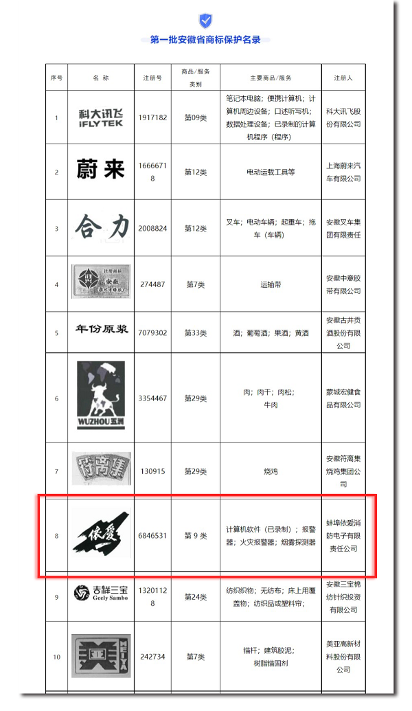 安徽省市場監(jiān)管局發(fā)布第一批安徽省商標(biāo)保護(hù)名錄，“依愛”商標(biāo)榮幸入選